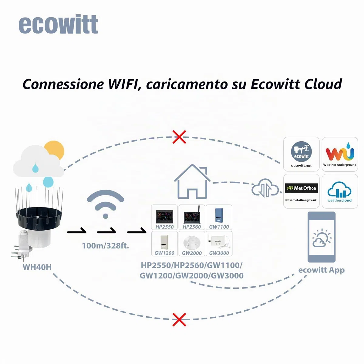 ECOWITT WH5370H - Pluviometro digitale senza fili (con termometro), serbatoio autosvuotante con design migliorato da 3,5 cm per il monitoraggio della pioggia in tempo reale