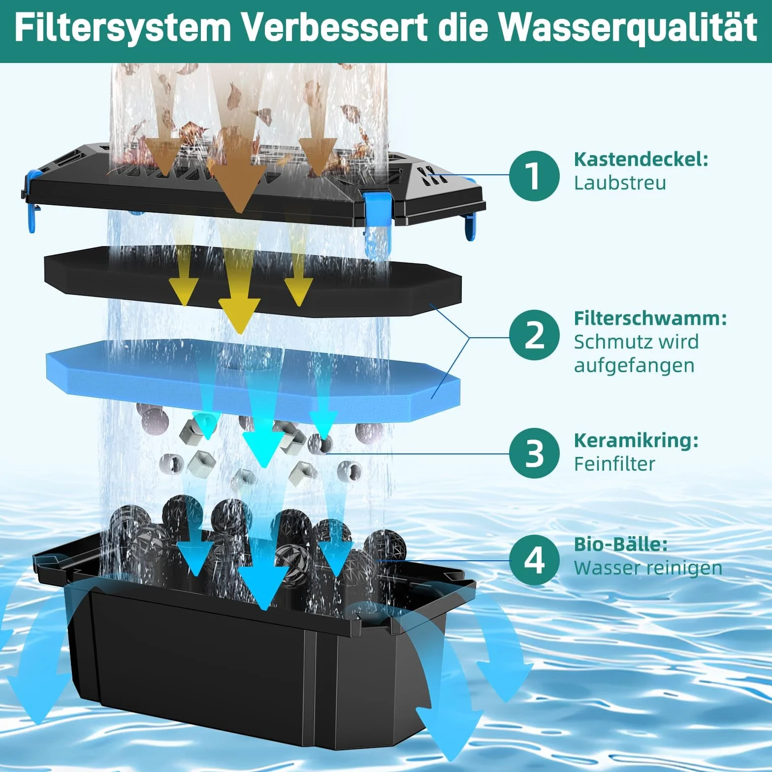 Biling Set completo di filtro per laghetto, utilizzato con pompa per laghetto solare, pompa per fontana, filtro per laghetto, cascata, sistema di filtrazione biologica per la protezione delle pompe