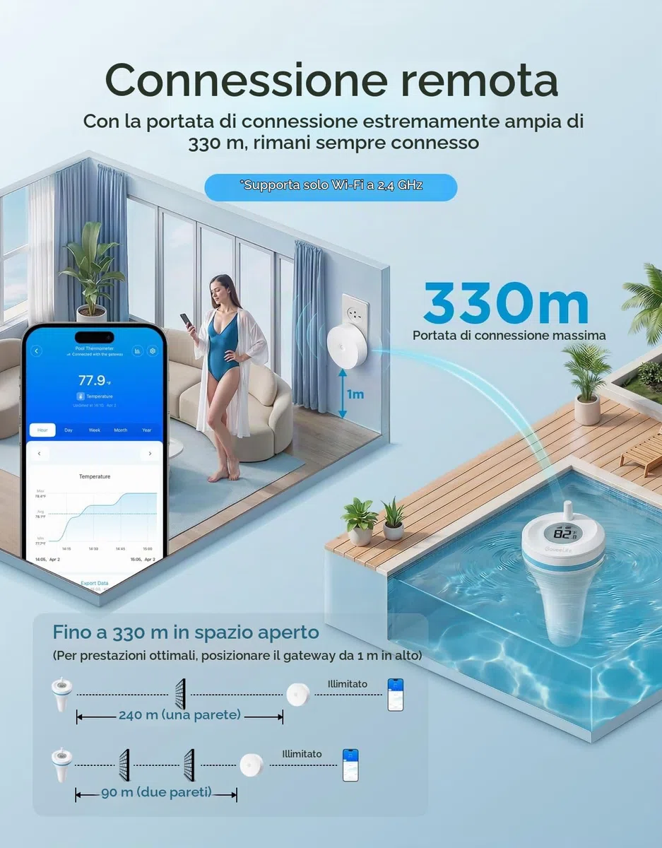 GoveeLife WiFi Termometro da piscina P2 con Gateway, Impermeabilità IP68 | Distanza di 330 m, Notifiche Tramite App, Ideale per Vasche Idromassaggio, Bagno Tradizionale, Acquario e SPA
