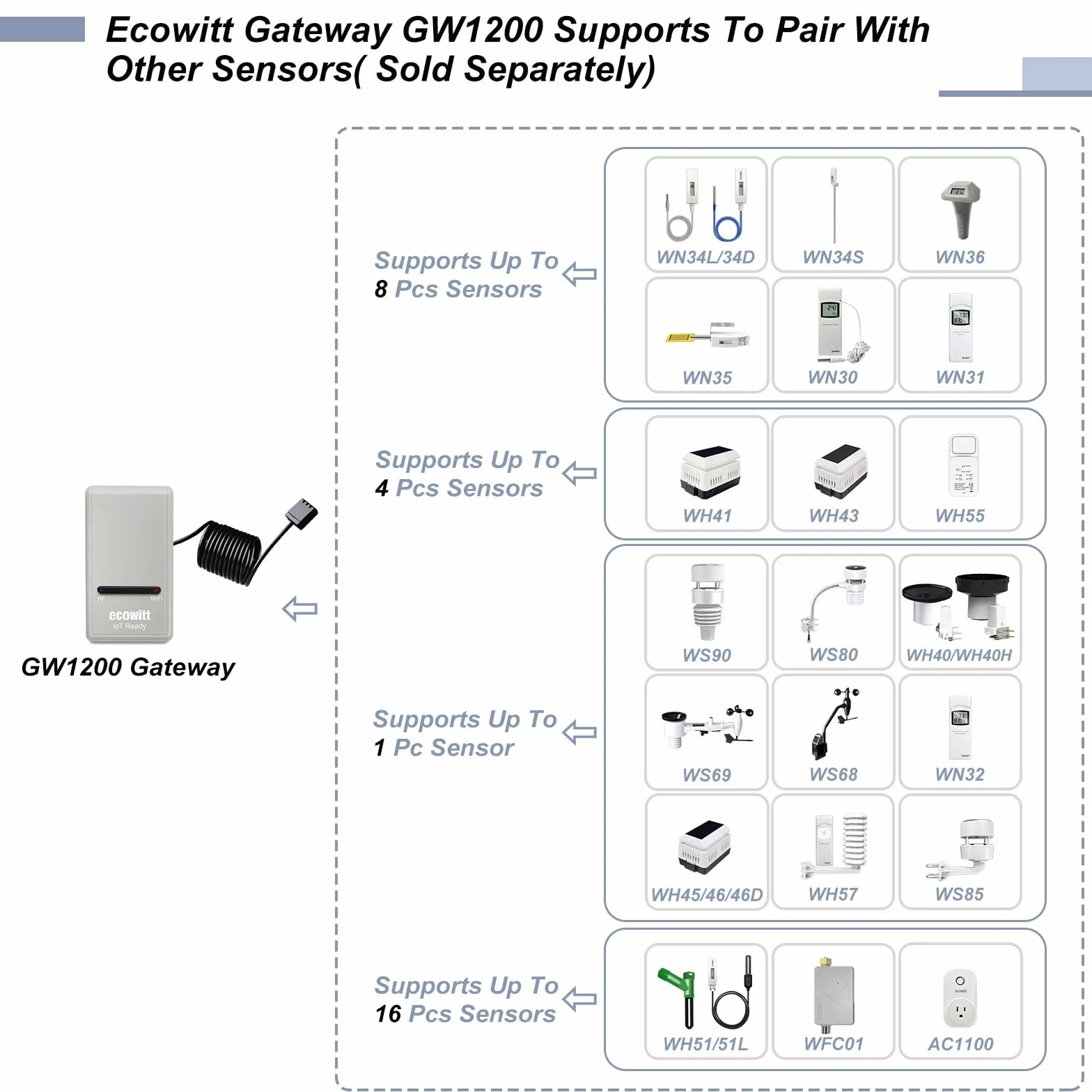 ECOWITT GW1206, Sensore di umidità del Suolo Senza Fili WH51, Tester igrometrico del Suolo vegetale + Gateway IOT Wi-Fi 3 in 1 GW1200