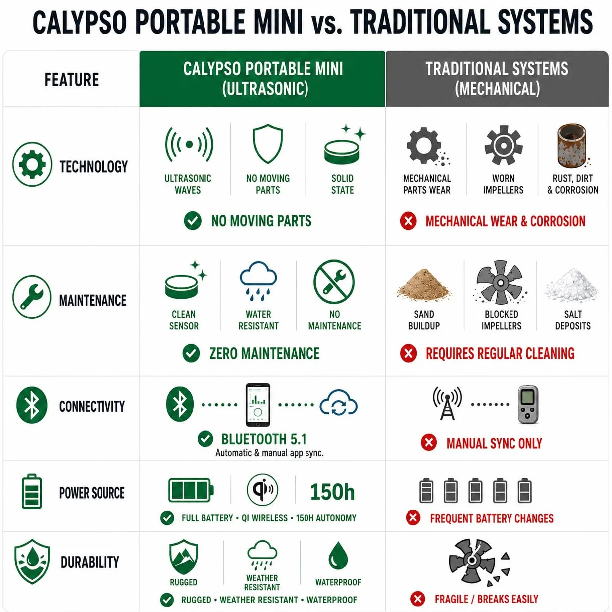 Calypso Instruments Ultrasonic Mini Anemometro Portatile | Velocità e direzione del vento | 43 mm, 78 g, senza fili, Bluetooth, sensori ad ultrasuoni, nero
