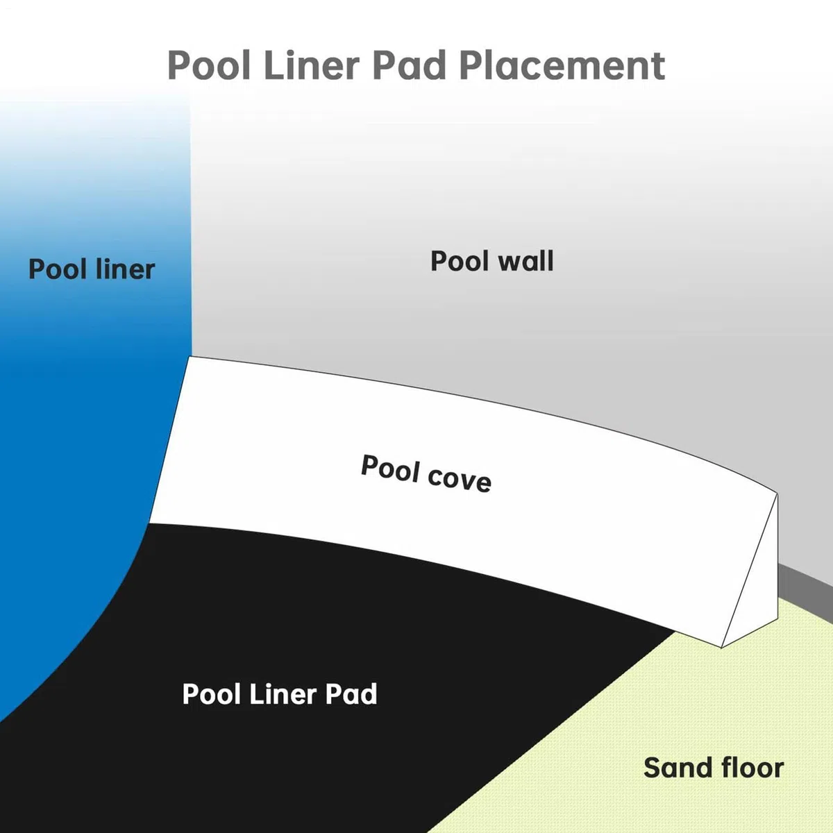 Tappetino Sotto Rivestimento Piscina e Resistente Antiperforazione Quadrato | Tappetino Protettivo per Fondo Piscina per Casa Libero Ville Hotel Giardino Cortile Patio Comunità
