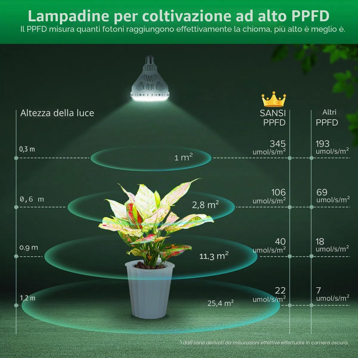 SANSI Lampada LED a Spettro Completo per Piante da Interno, 40W E27 Lampadina da Coltivazione con Elevato PPF 63 μmol/s, 4000K Lampada per la Crescita per Fioritura e Fruttificazione, Ø11,6 * 13,8 cm
