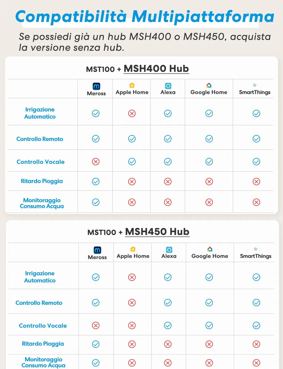 Meross Centralina Irrigazione WiFi MST100, Irrigazione Automatico & Controllo Remoto, Rinvio Pioggia & Monitoraggio Consumo Acqua, Compatibile con Apple HomeKit, Alexa e Google Home, Bianco, 2.4GHz