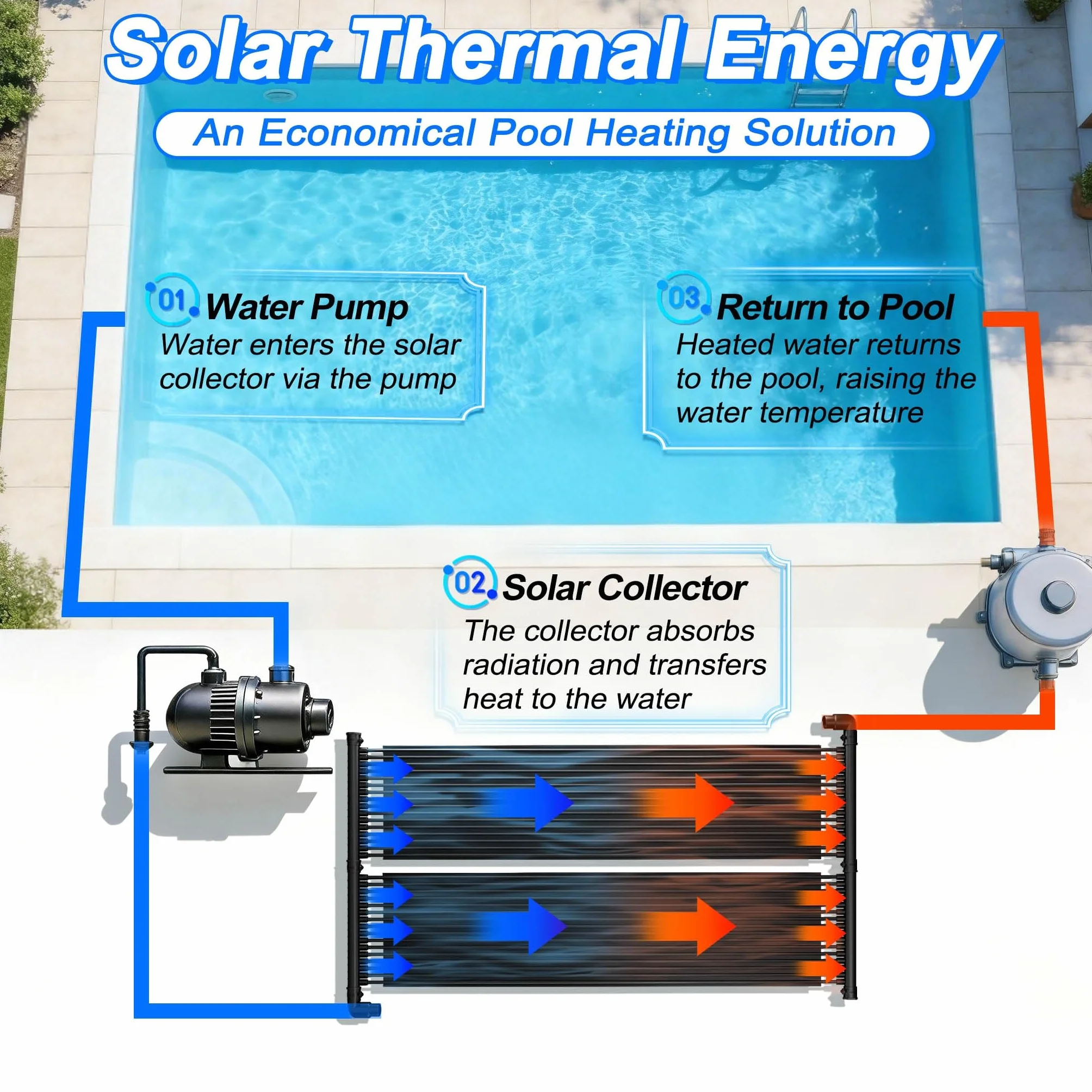 UISEBRT Riscaldatore solare per piscina 300x70 cm, riscaldamento solare per piscina, acqua calda, plastica resistente ai raggi UV, stuoia solare per riscaldamento di piscine e vasche da bagno
