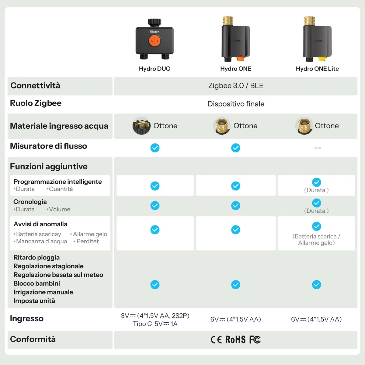 SONOFF SWV-ZF2E Hydro DUO Timer irrigazione Zigbee a 2 zone, ingresso in ottone, IP65, alimentazione Type-C e 4 AA, adattamento meteo con misuratore di flusso, hub Zigbee richiesto, Home Assistant