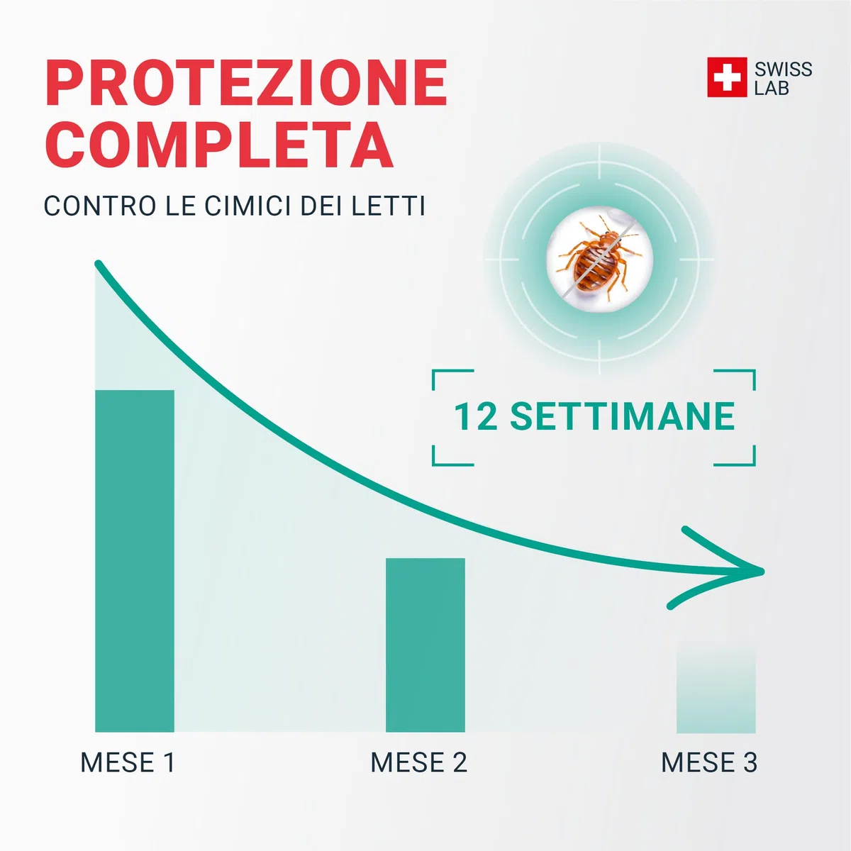 SOS ANTI CIMICI DA LETTO XXL - Spray Insetticida CHOC Trattamento naturale con Oli Essenziali e Fiore di Piretro Vegetale - Disinfestazione facile e rapida delle cimici da letto - 500 mL - Swiss Lab