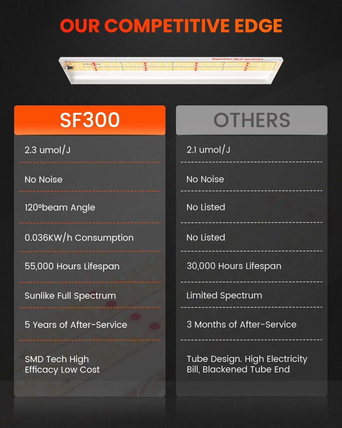SPIDER FARMER SF300 Lampada da coltivazione per piante indoor Spettro solare Completo per Germinazione Vegetativo Fioritura Idroponica con 192 LED