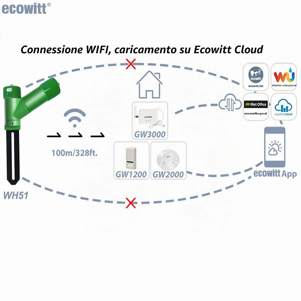 Ecowitt WH51 Sensore di umidità del terreno senza fili, monitor dell'acqua delle piante, igrometro del terreno con avviso via e-mail, solo accessorio, non può essere usato da solo