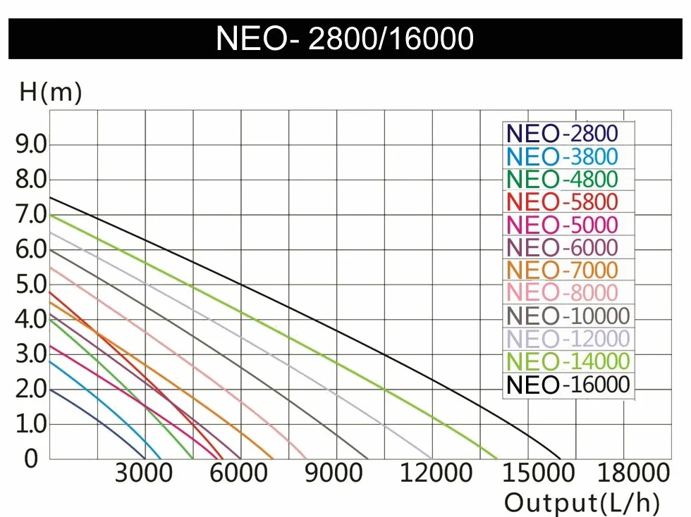 SunSun Pompa da laghetto NEO-1200B SuperECO 12000l/h 100W, per circolazione e filtrazione acqua