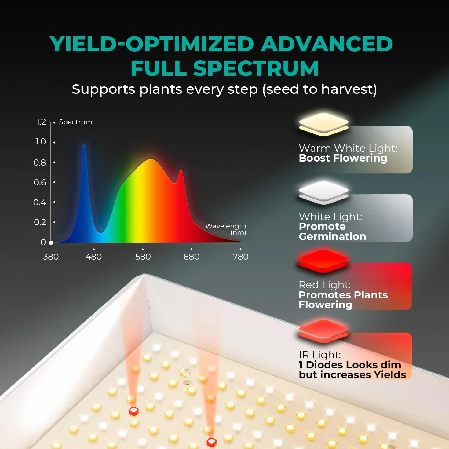 MARS HYDRO TS 600 LED Grow Light Reflector Budget LED for 2x2ft Grow Sunlike Spectrum IR Grow Lights for Indoor Plants Hyd...