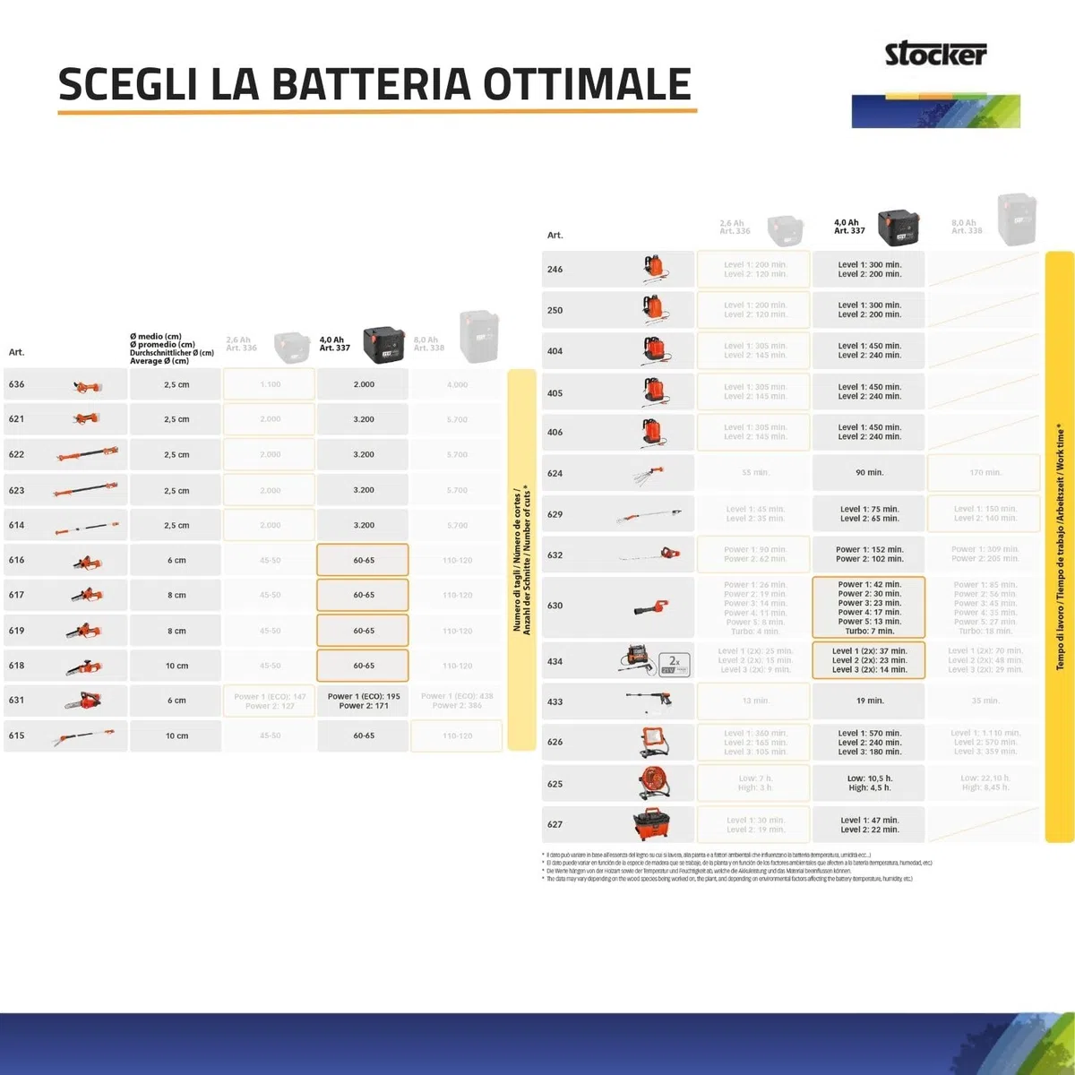 STOCKER - Kit 2 Batterie Fast Charge 21V 4Ah, Ricarica 70 Min, Compatibili Attrezzi Linea Power 21V, Sistema Fast-Click in con LED Stato Carica