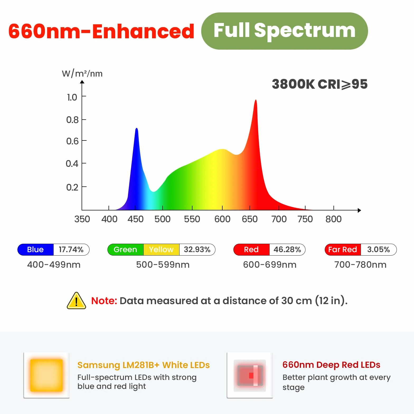 Grande lampada per piante 24V da interno, spettro completo potenziato 660 nm, LED LM281B+, timer e dimmer, altezza regolabile 56–178 cm, base 25 cm, 28W, 560 µmol/m²/s @15 cm