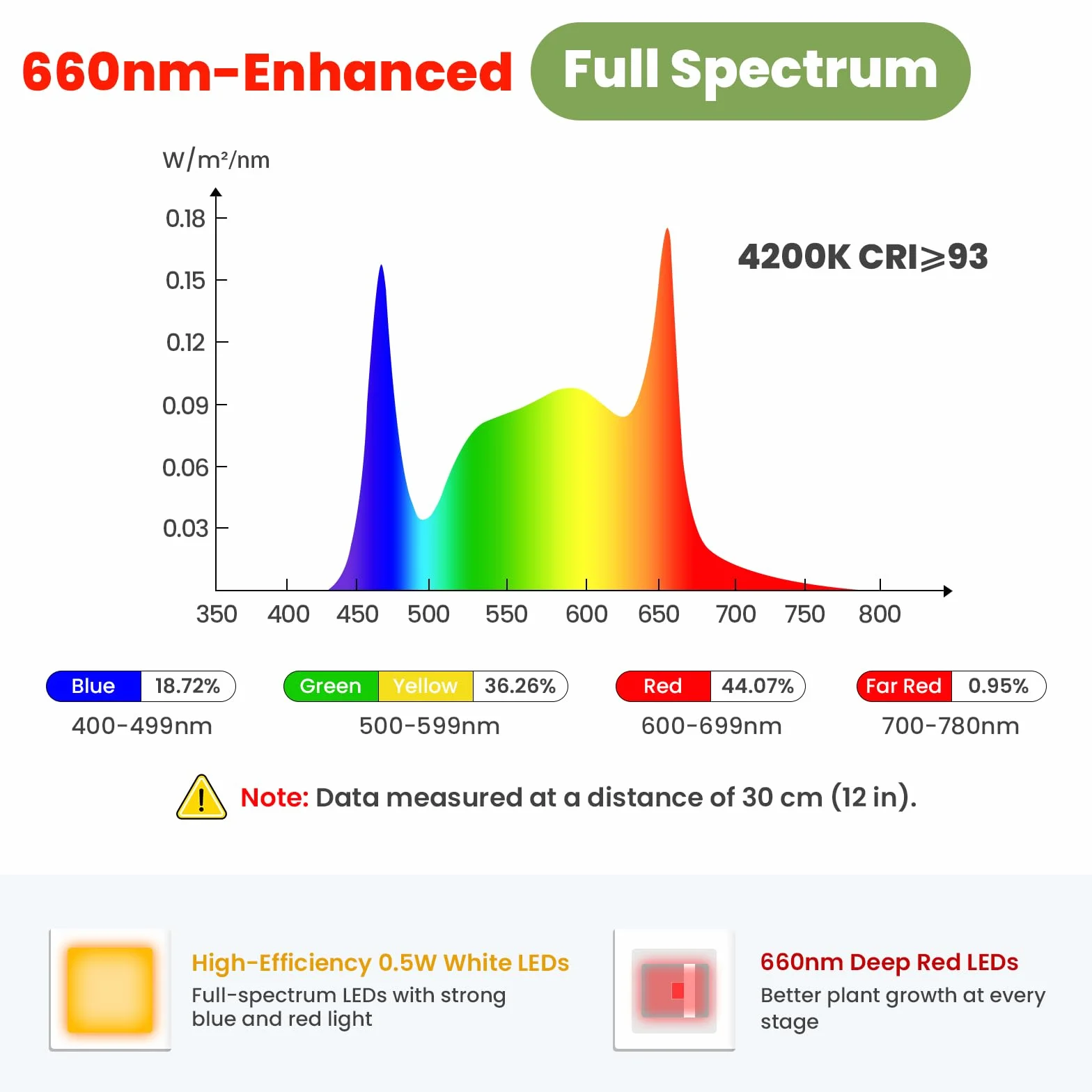 Lampada LED per Piante da Clip 12V, spettro completo con rosso 660nm potenziato, timer e dimmer, PPFD alto 160 µmol/s/m²@15cm, 10W luce di crescita ideale per coltivazione piante indoor.