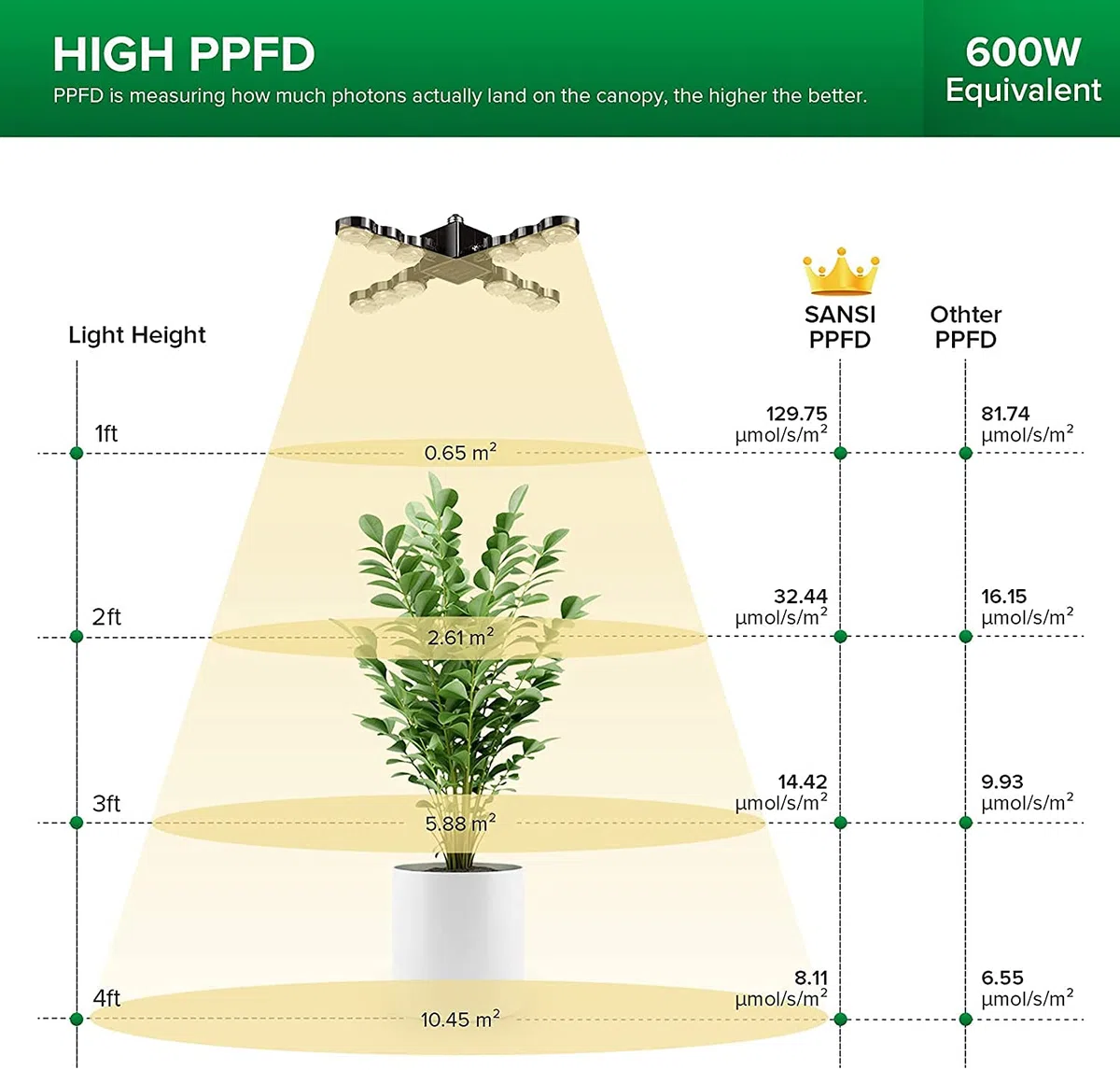 SANSI 600W Equivalente Lampadina LED per Piante da Interno a Spettro Completo E27, Design Regolabile per Un'area D'illuminazione più Ampia, 60W Lampada da Coltivazione, alta PPF 96 umol/s, 5200lm