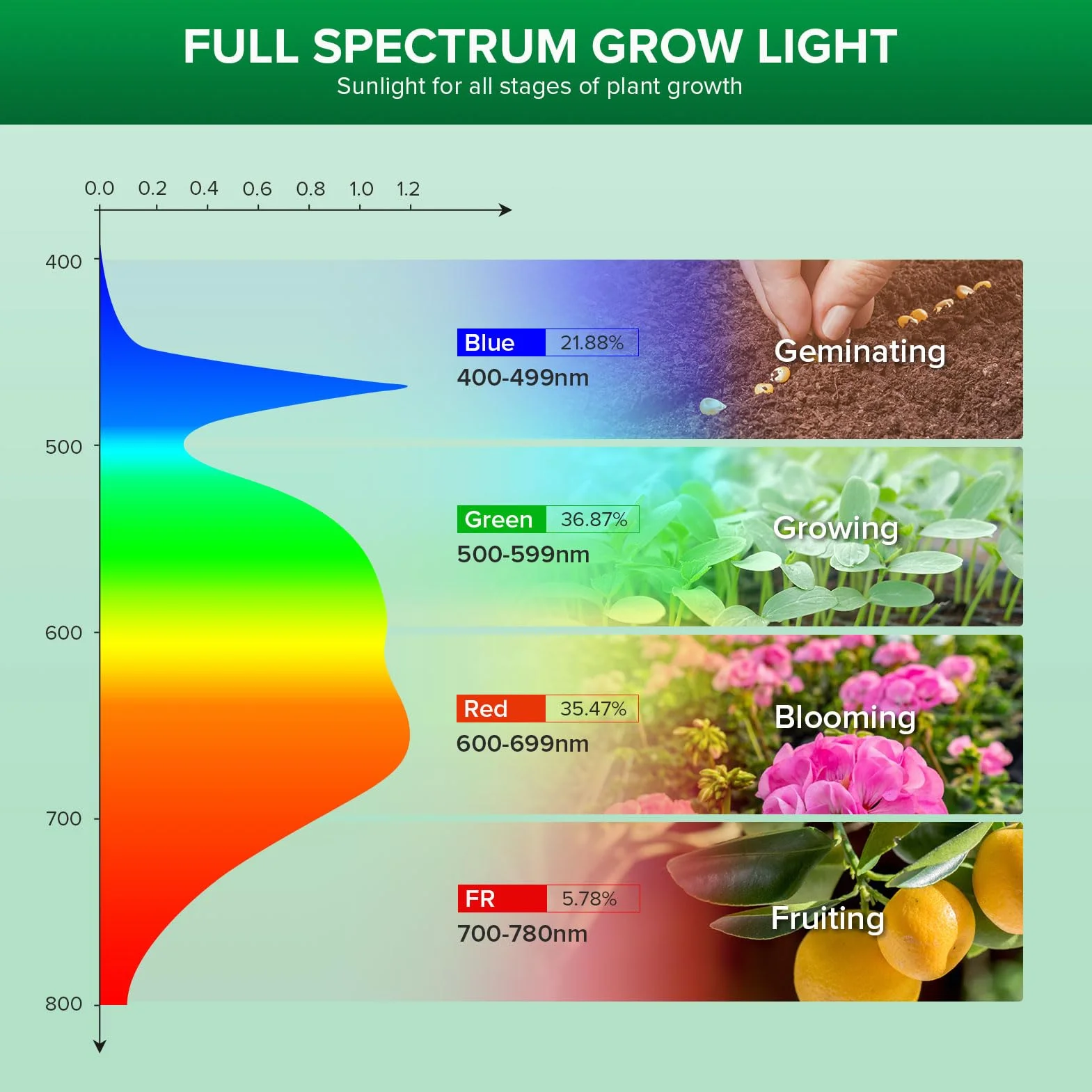 SANSI 36W LED Lampadina per Piante da interno, E27 luce di coltivazione a Spettro Completo, 4000K Luce Diurna grow light, lampade per Coltivazione Interno Adatto per ortaggi, fiori